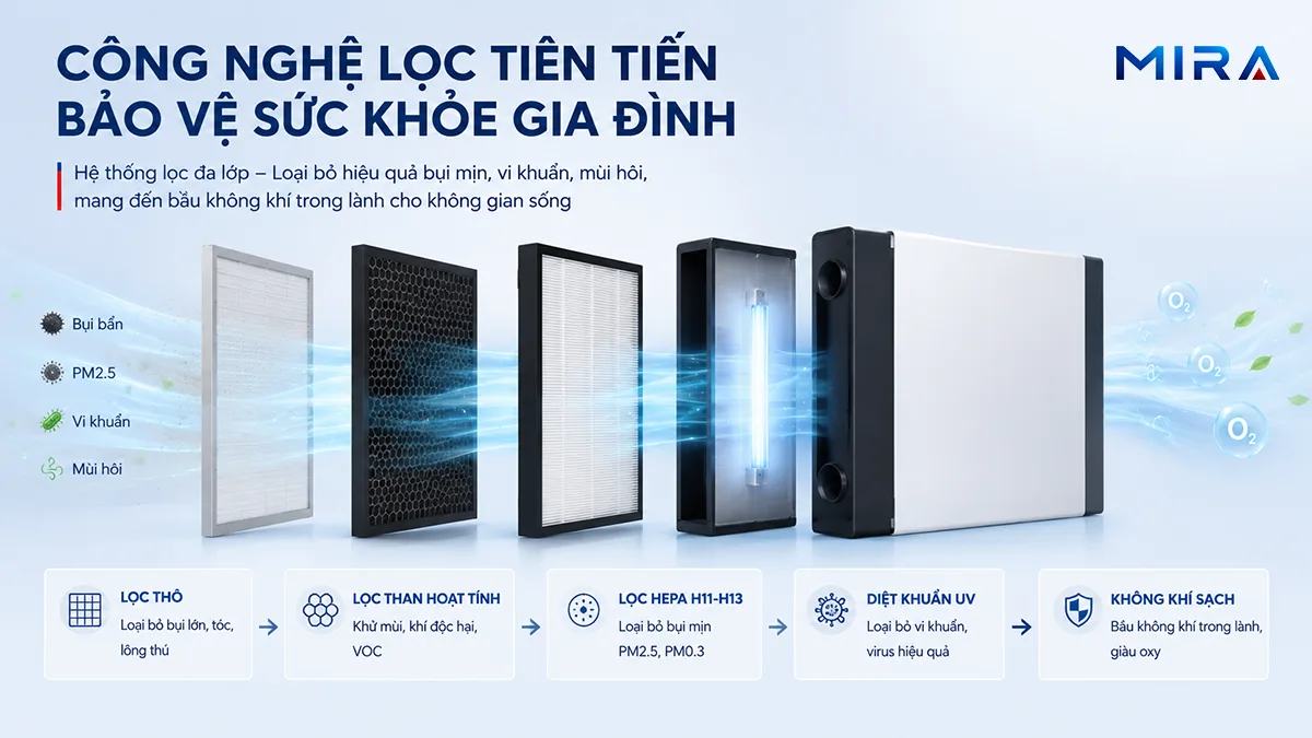 hệ thống lọc của m&aacute;y cấp kh&iacute; tươi